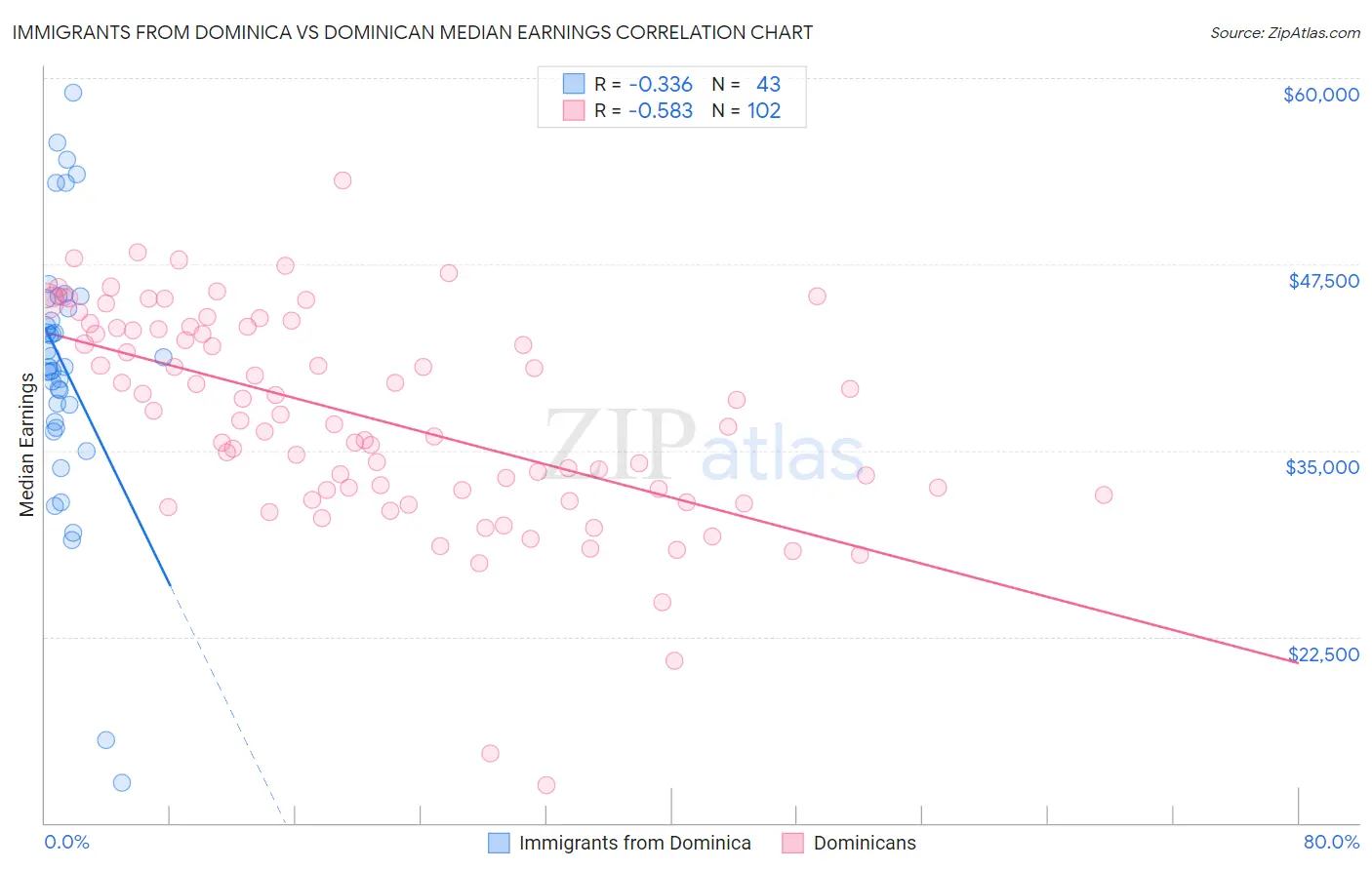Immigrants from Dominica vs Dominican Median Earnings