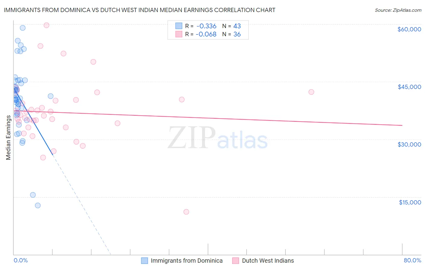 Immigrants from Dominica vs Dutch West Indian Median Earnings