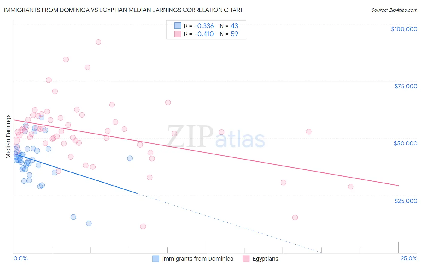 Immigrants from Dominica vs Egyptian Median Earnings