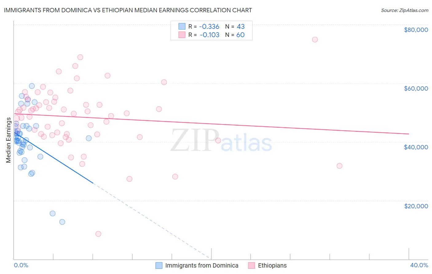 Immigrants from Dominica vs Ethiopian Median Earnings