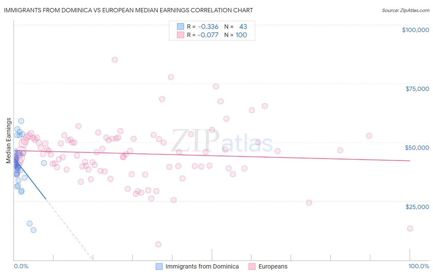 Immigrants from Dominica vs European Median Earnings