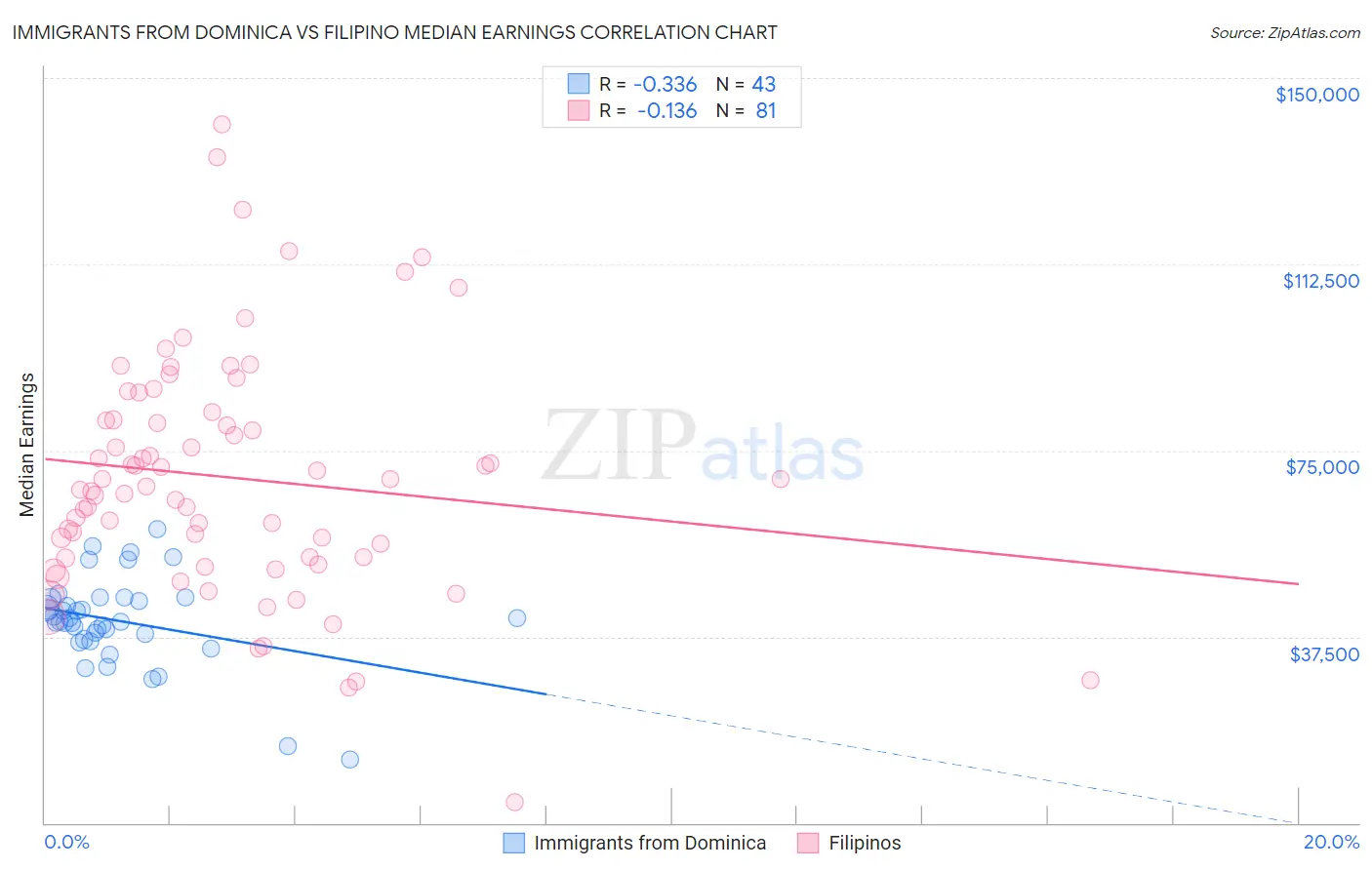 Immigrants from Dominica vs Filipino Median Earnings