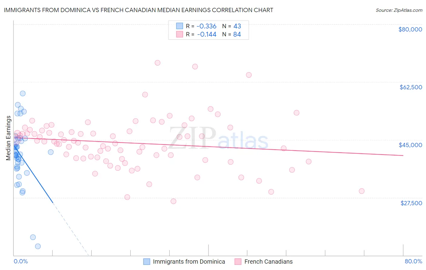 Immigrants from Dominica vs French Canadian Median Earnings