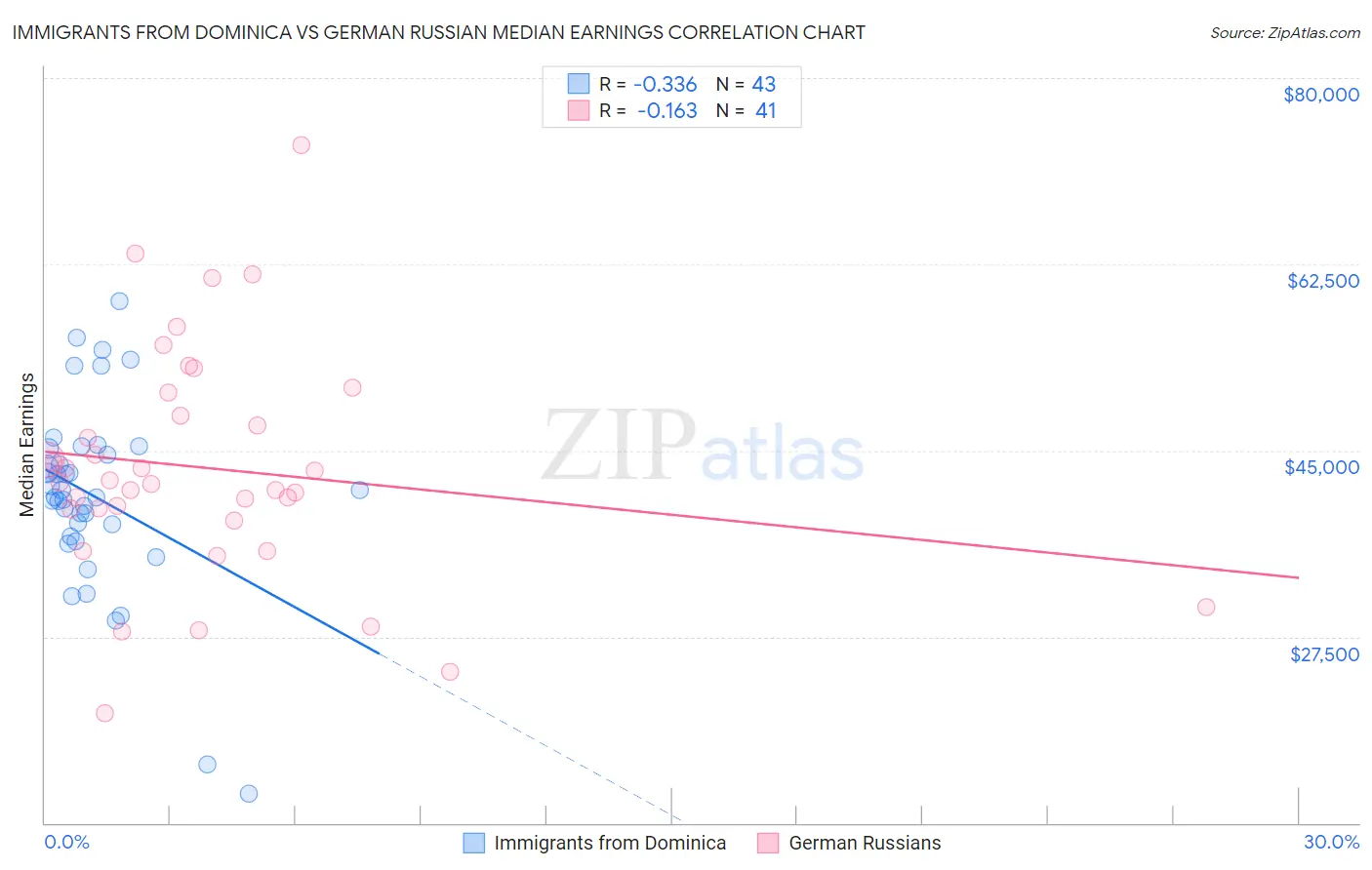 Immigrants from Dominica vs German Russian Median Earnings