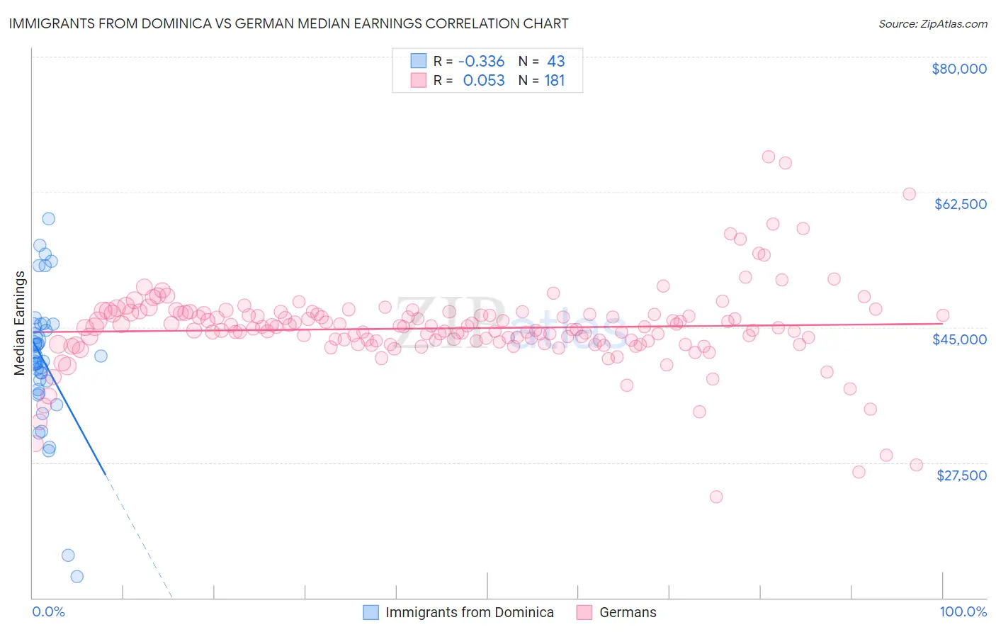 Immigrants from Dominica vs German Median Earnings