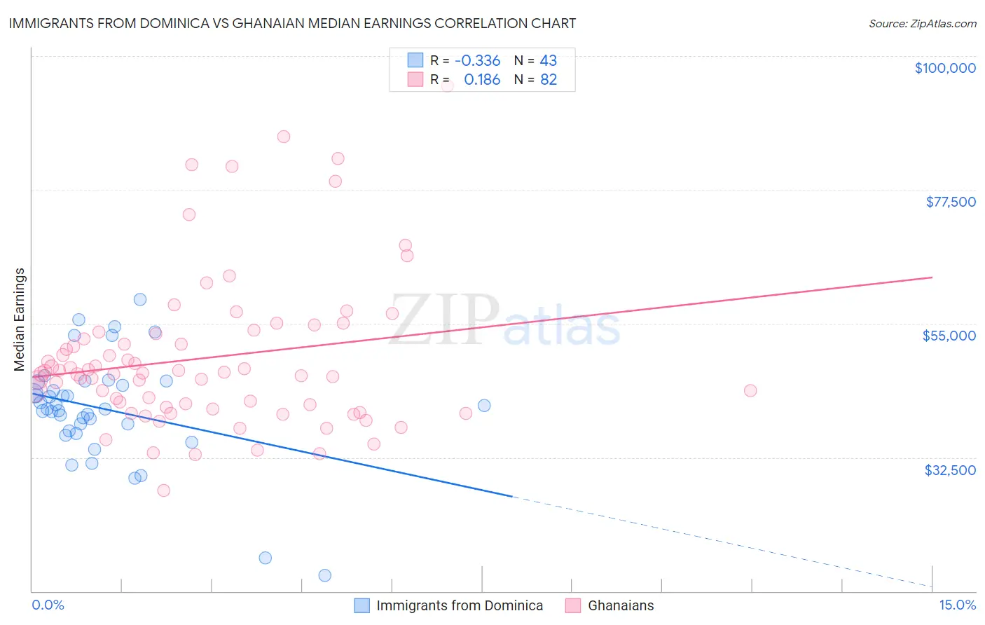 Immigrants from Dominica vs Ghanaian Median Earnings