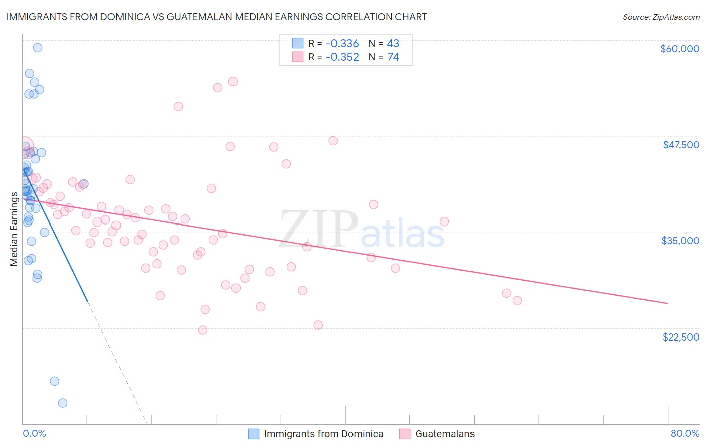 Immigrants from Dominica vs Guatemalan Median Earnings