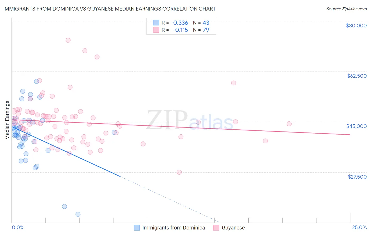 Immigrants from Dominica vs Guyanese Median Earnings