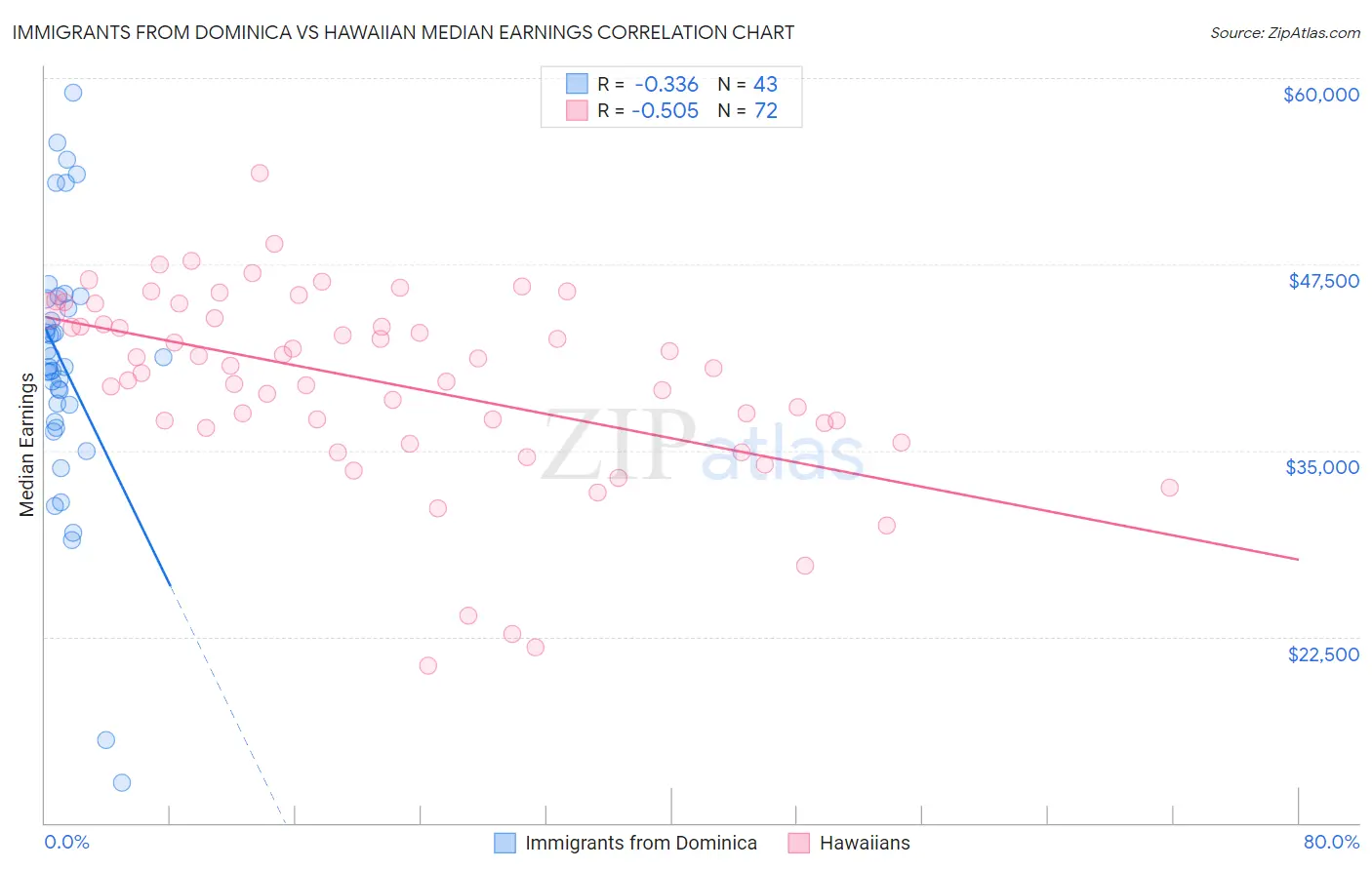 Immigrants from Dominica vs Hawaiian Median Earnings