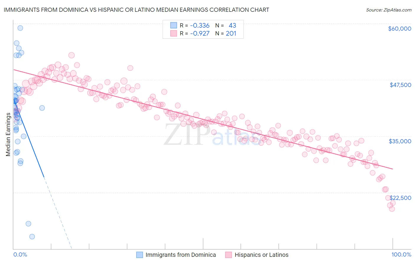 Immigrants from Dominica vs Hispanic or Latino Median Earnings