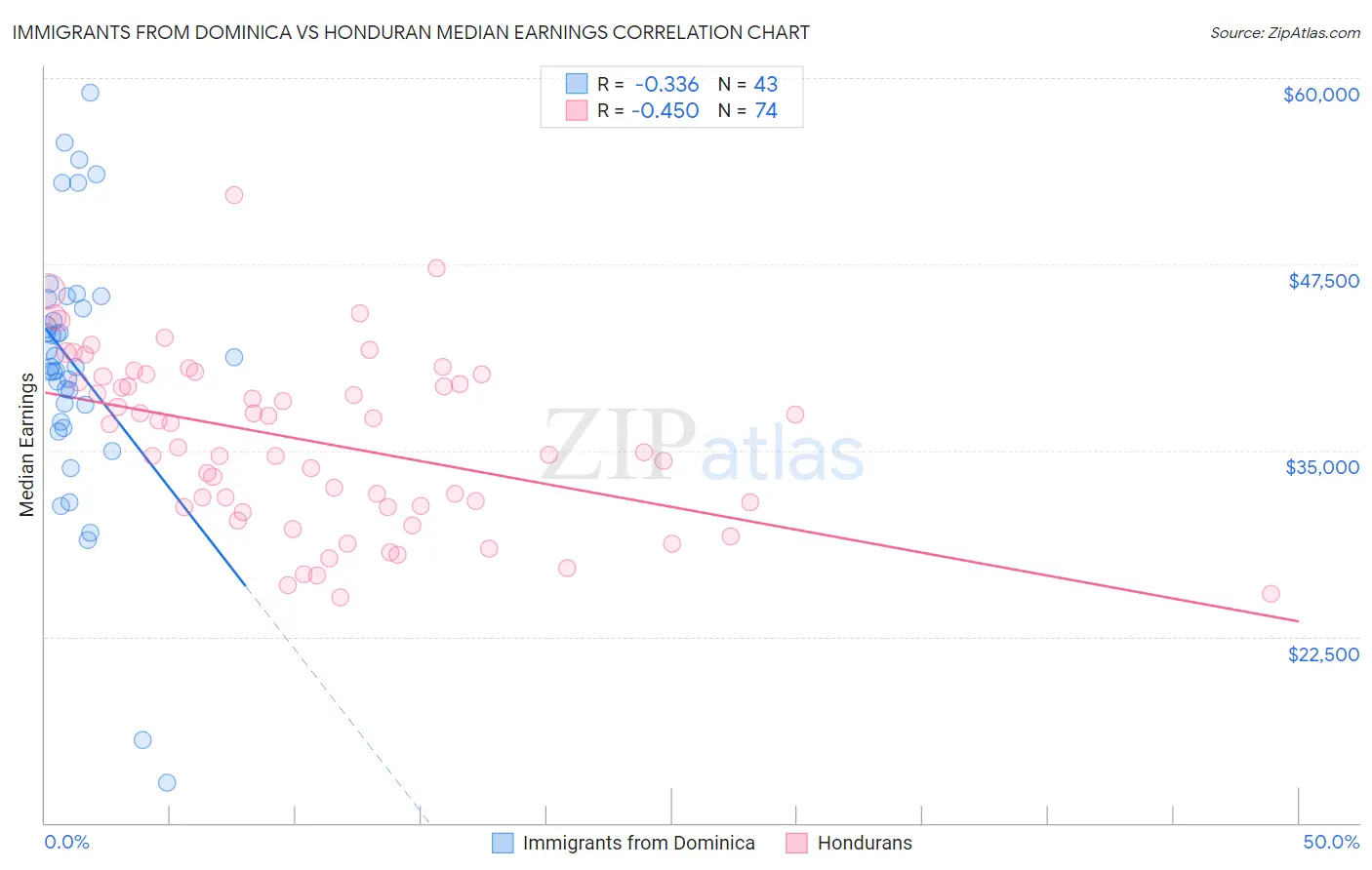 Immigrants from Dominica vs Honduran Median Earnings