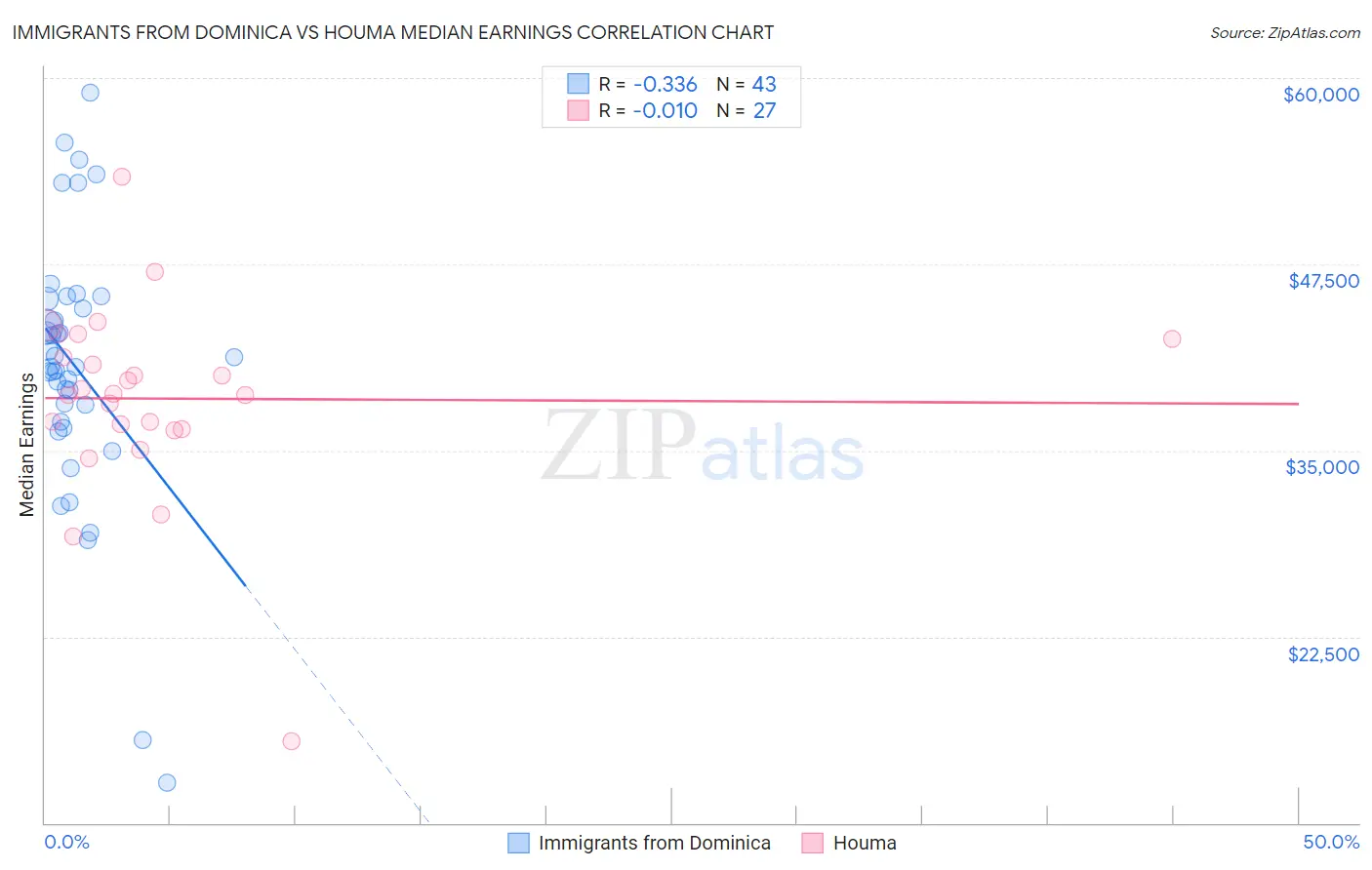 Immigrants from Dominica vs Houma Median Earnings
