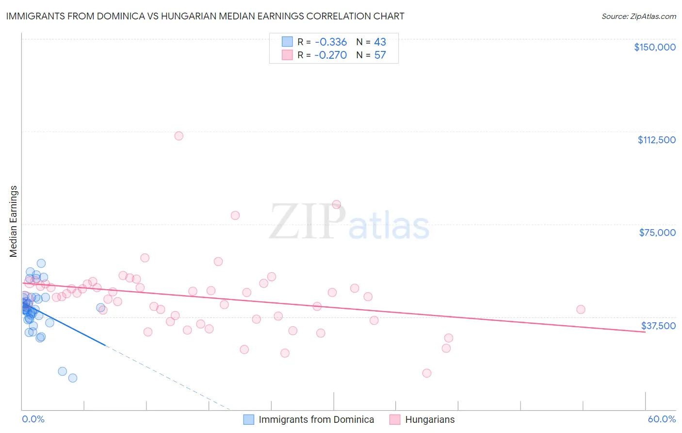 Immigrants from Dominica vs Hungarian Median Earnings