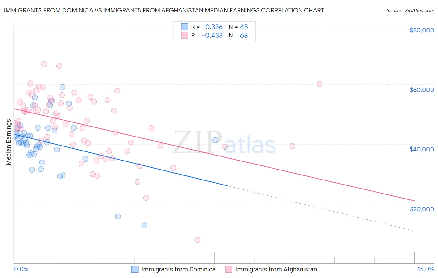 Immigrants from Dominica vs Immigrants from Afghanistan Median Earnings