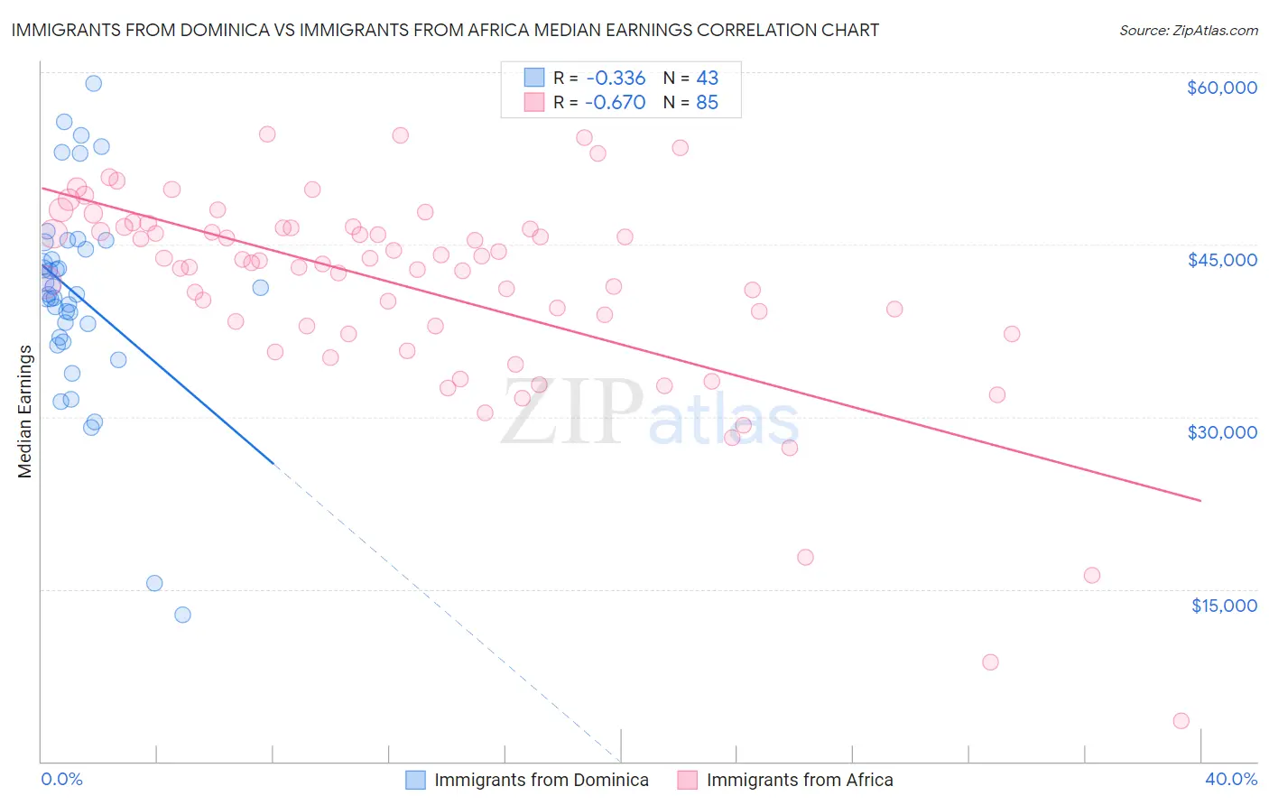 Immigrants from Dominica vs Immigrants from Africa Median Earnings