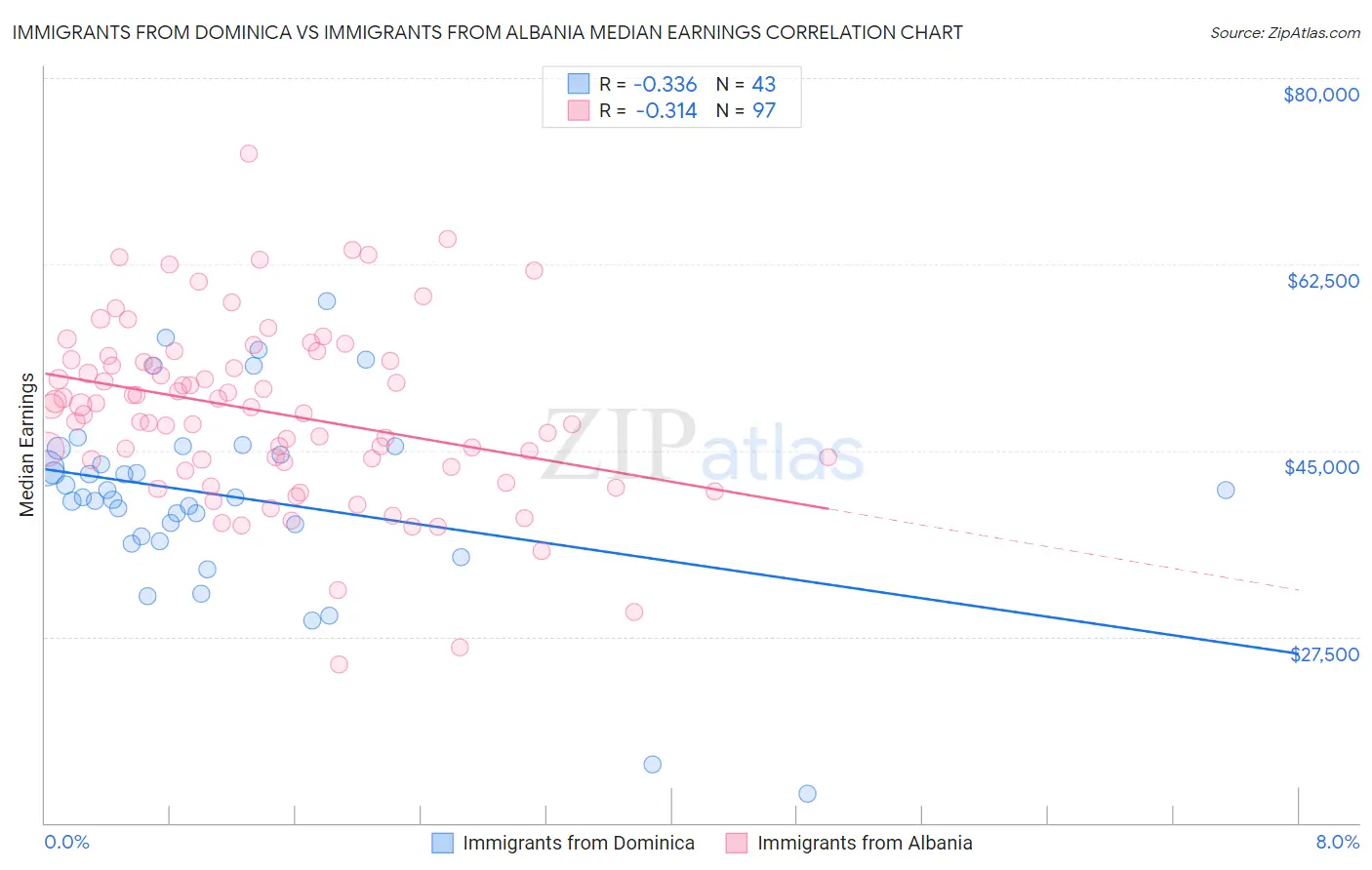Immigrants from Dominica vs Immigrants from Albania Median Earnings