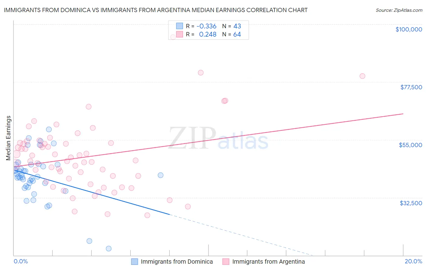 Immigrants from Dominica vs Immigrants from Argentina Median Earnings