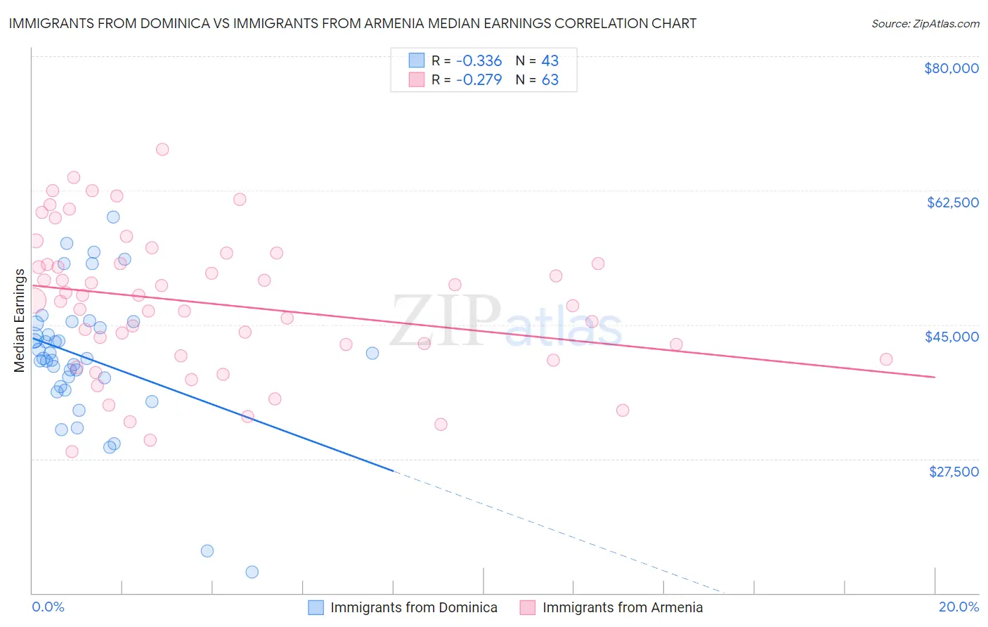 Immigrants from Dominica vs Immigrants from Armenia Median Earnings