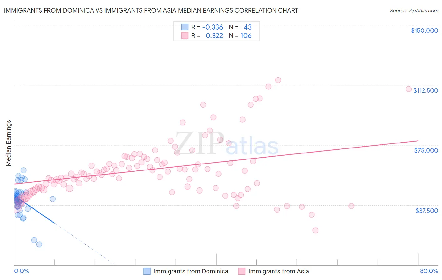 Immigrants from Dominica vs Immigrants from Asia Median Earnings