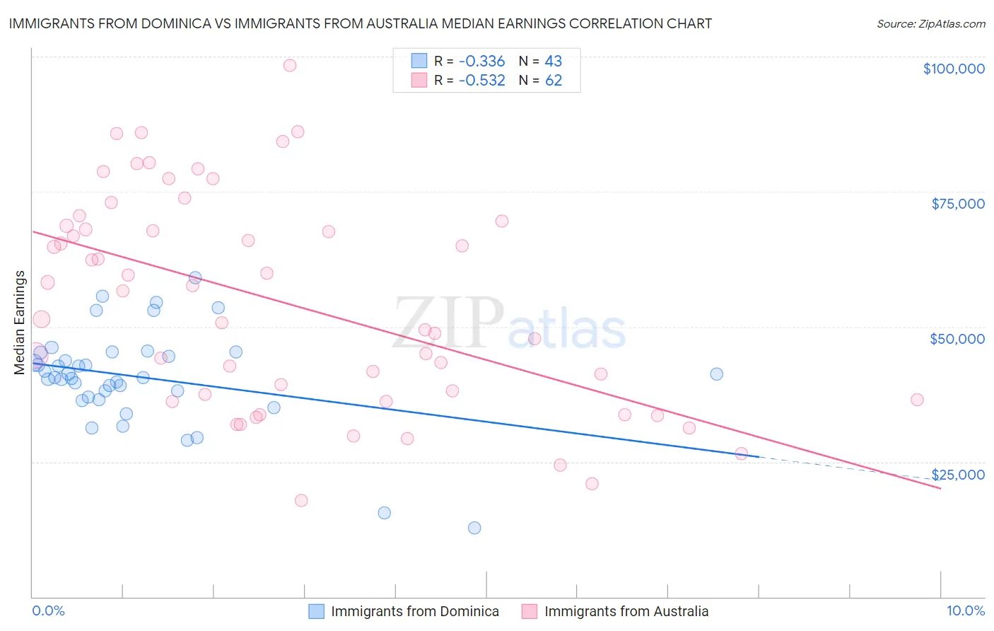 Immigrants from Dominica vs Immigrants from Australia Median Earnings