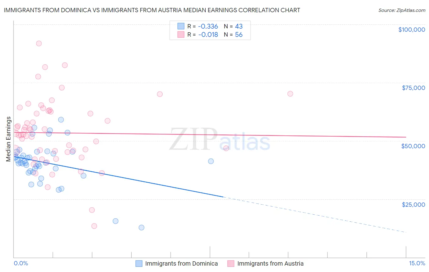 Immigrants from Dominica vs Immigrants from Austria Median Earnings