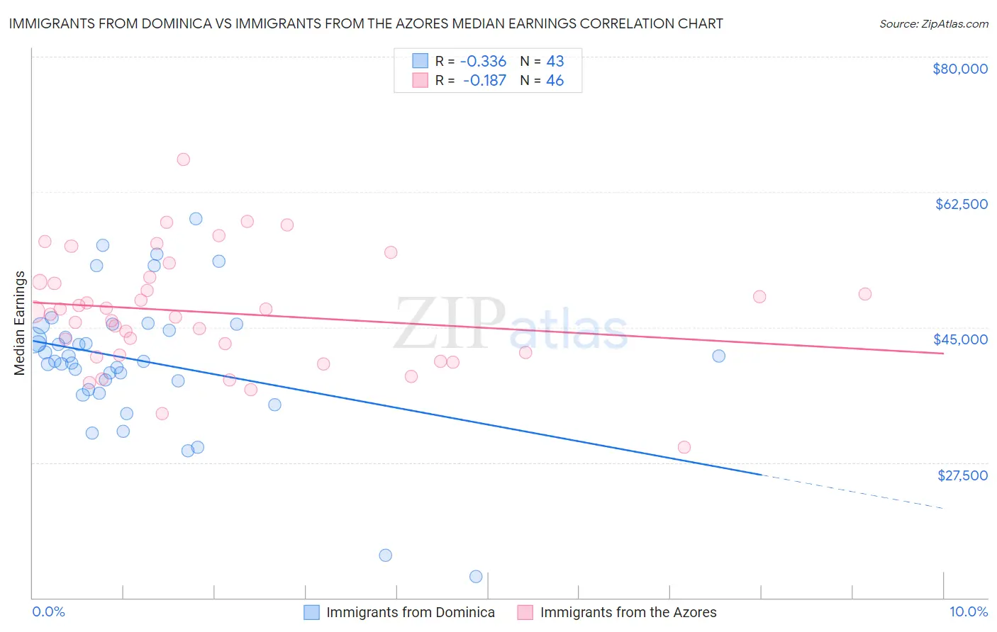 Immigrants from Dominica vs Immigrants from the Azores Median Earnings