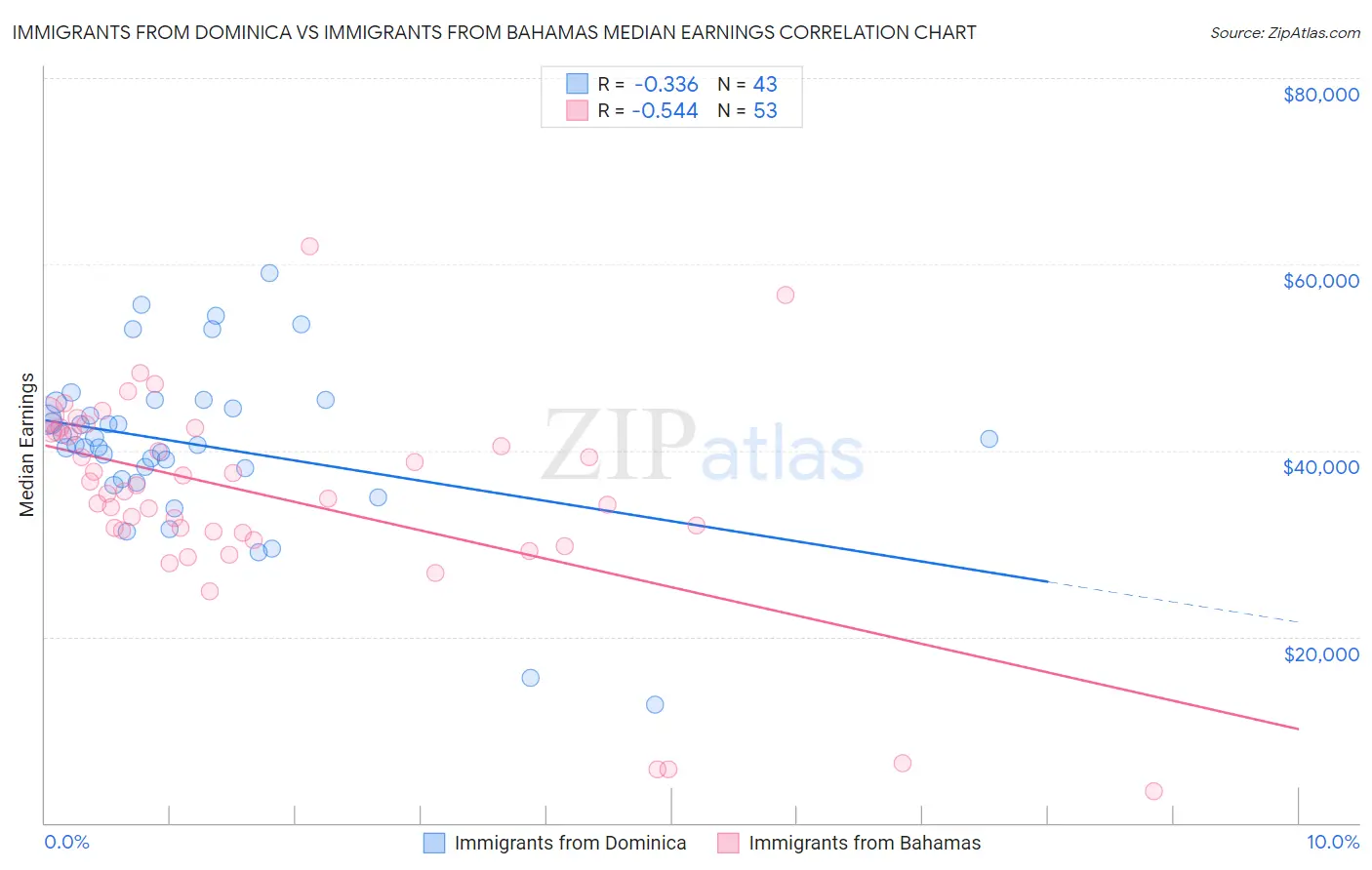 Immigrants from Dominica vs Immigrants from Bahamas Median Earnings