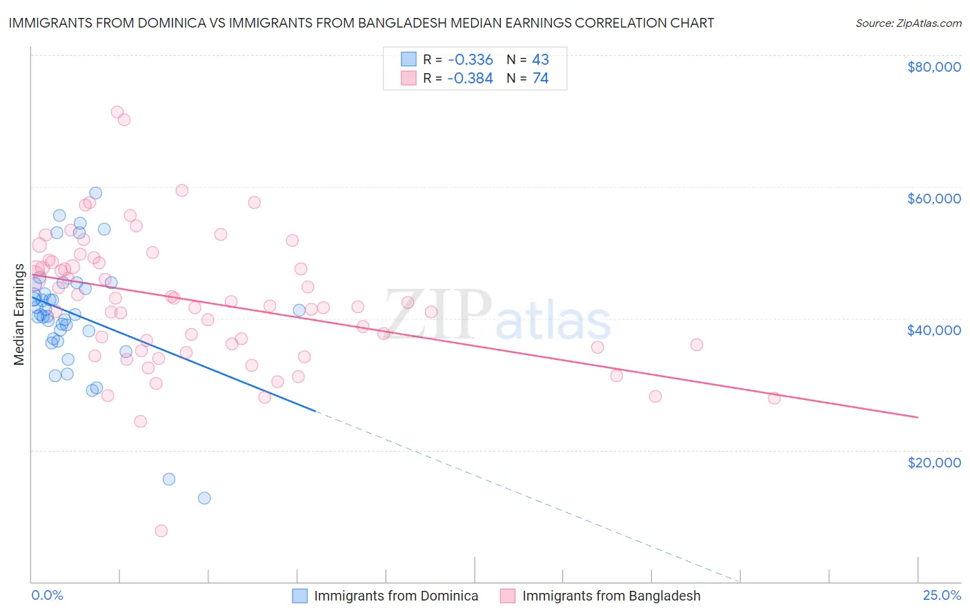 Immigrants from Dominica vs Immigrants from Bangladesh Median Earnings