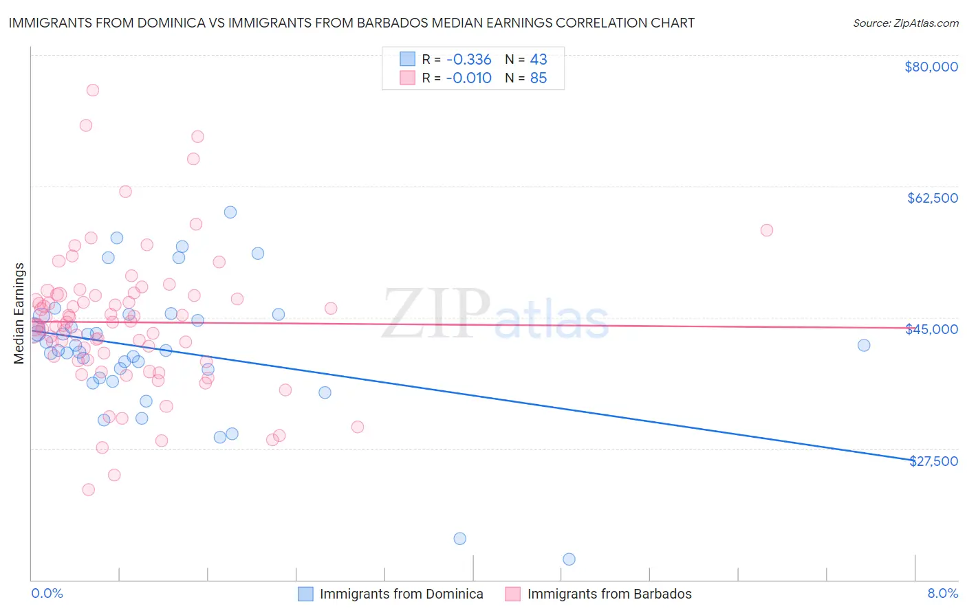 Immigrants from Dominica vs Immigrants from Barbados Median Earnings