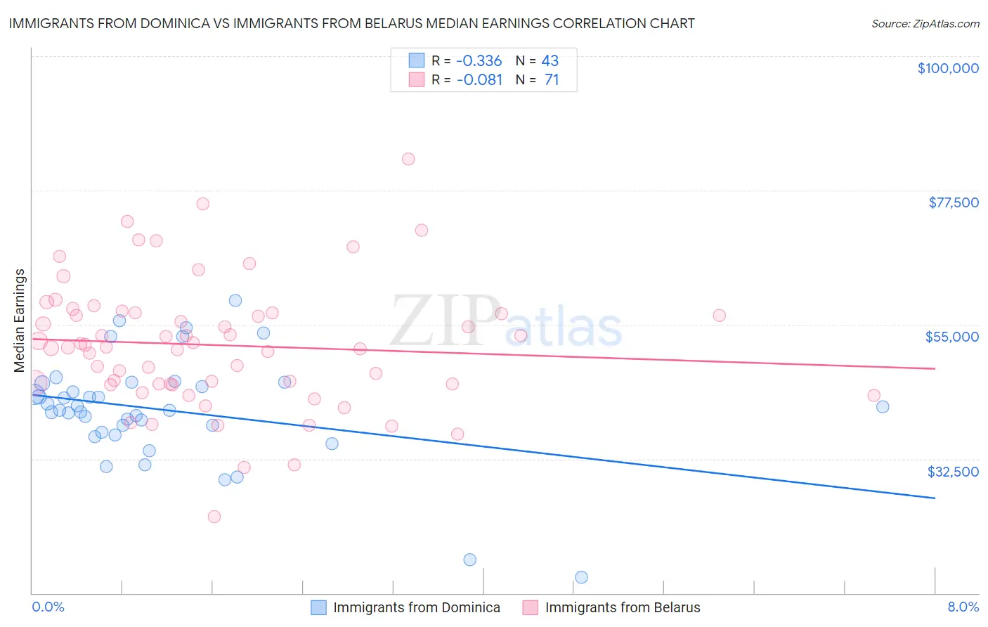 Immigrants from Dominica vs Immigrants from Belarus Median Earnings