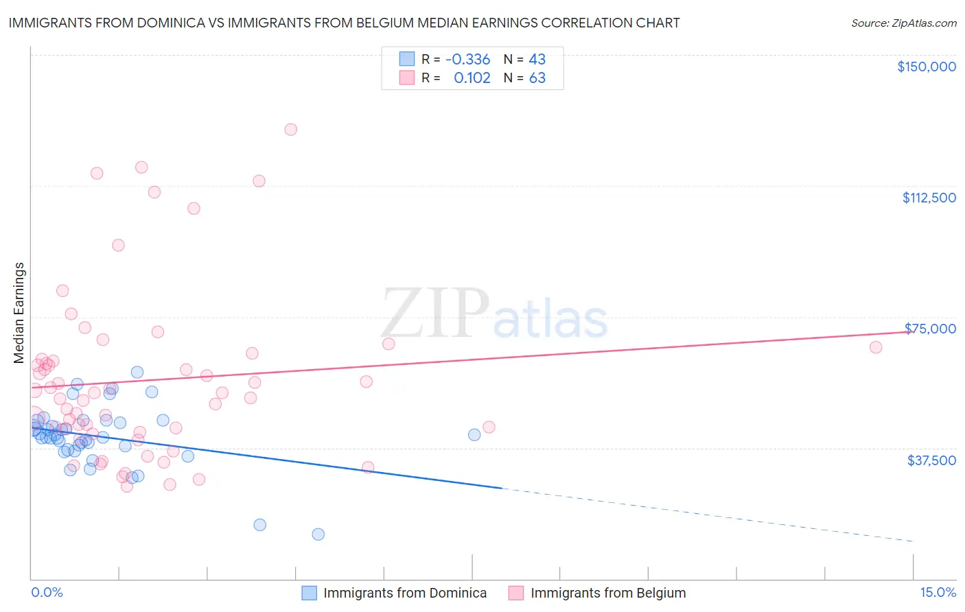 Immigrants from Dominica vs Immigrants from Belgium Median Earnings