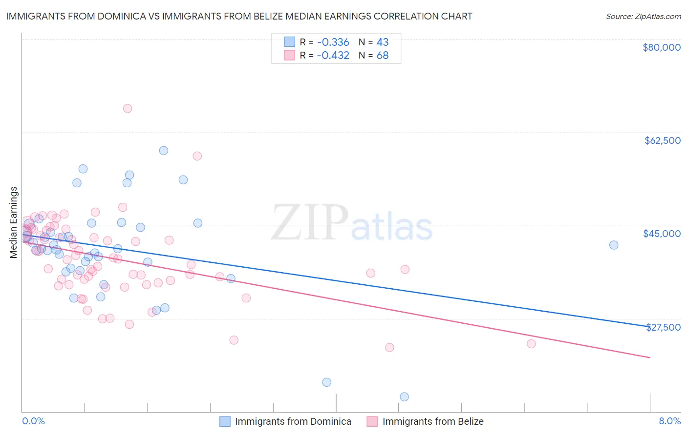 Immigrants from Dominica vs Immigrants from Belize Median Earnings