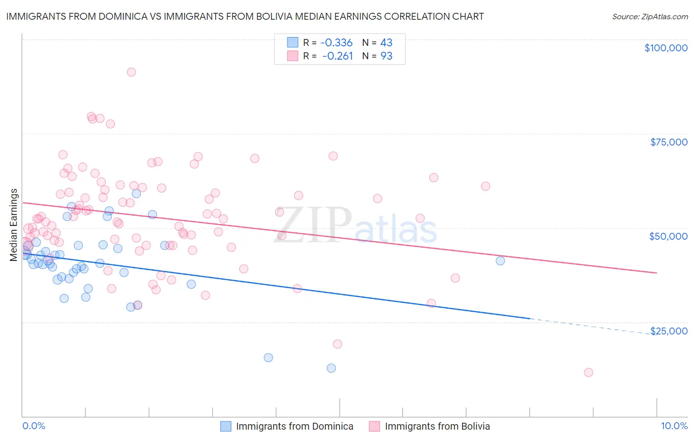 Immigrants from Dominica vs Immigrants from Bolivia Median Earnings