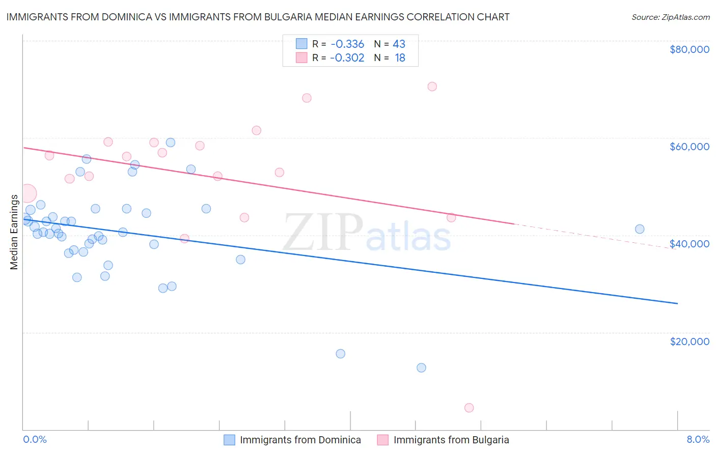 Immigrants from Dominica vs Immigrants from Bulgaria Median Earnings