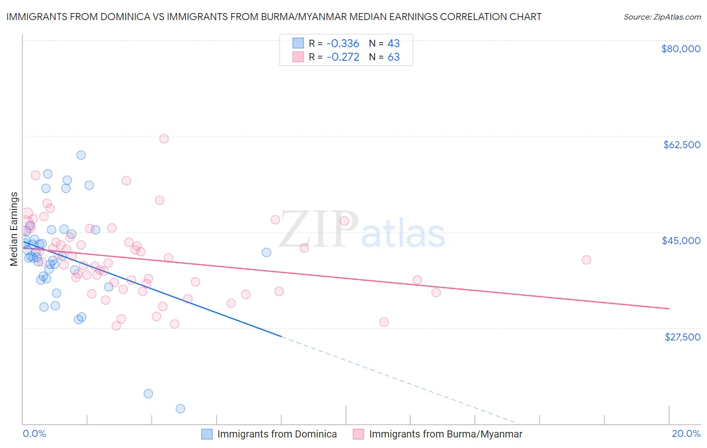 Immigrants from Dominica vs Immigrants from Burma/Myanmar Median Earnings