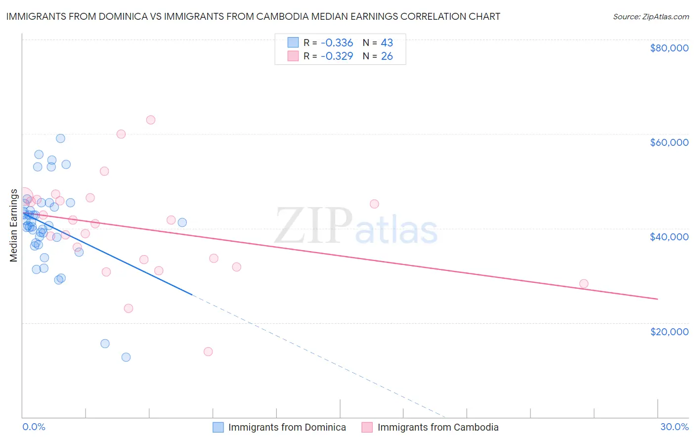 Immigrants from Dominica vs Immigrants from Cambodia Median Earnings