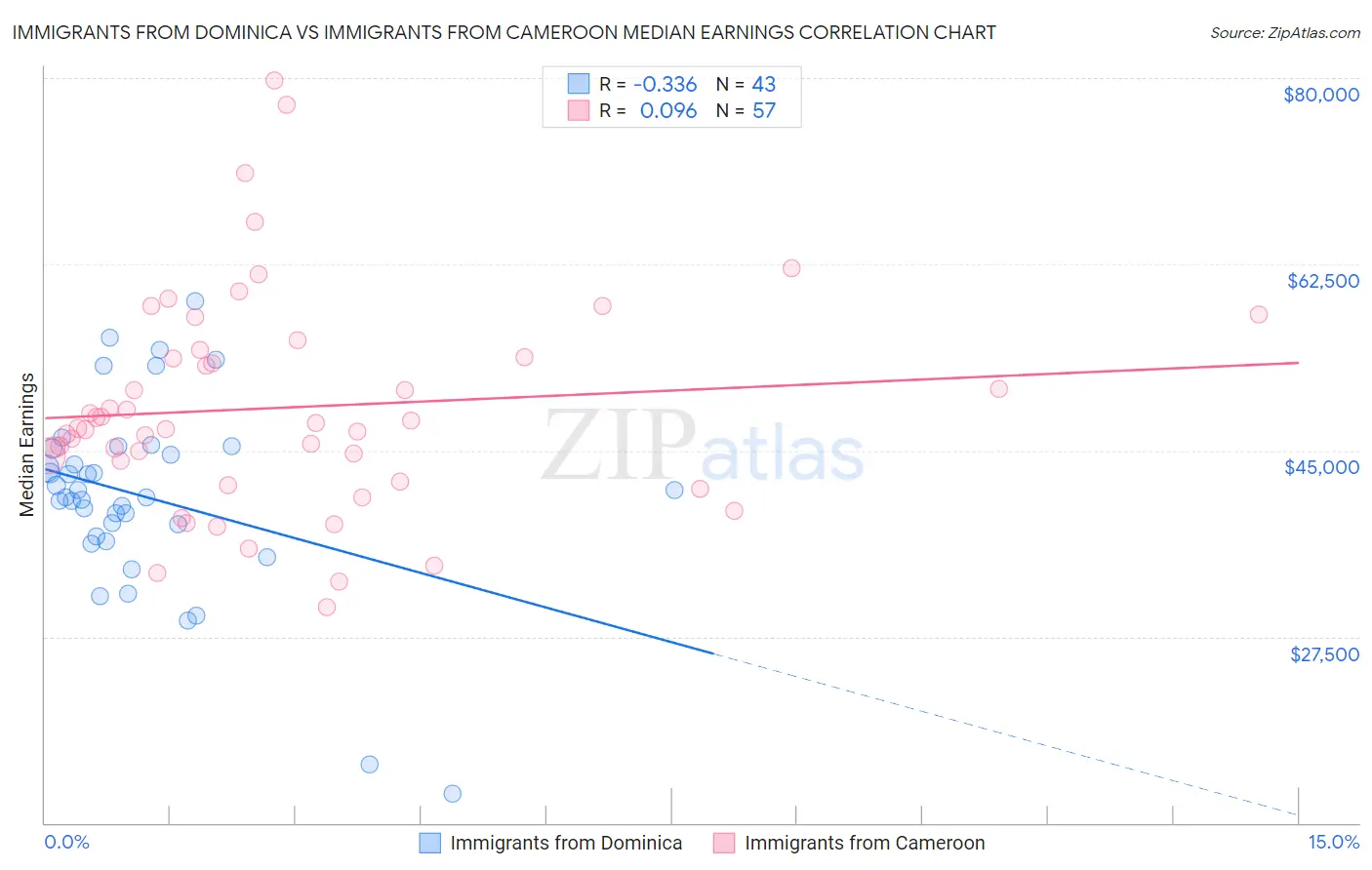Immigrants from Dominica vs Immigrants from Cameroon Median Earnings
