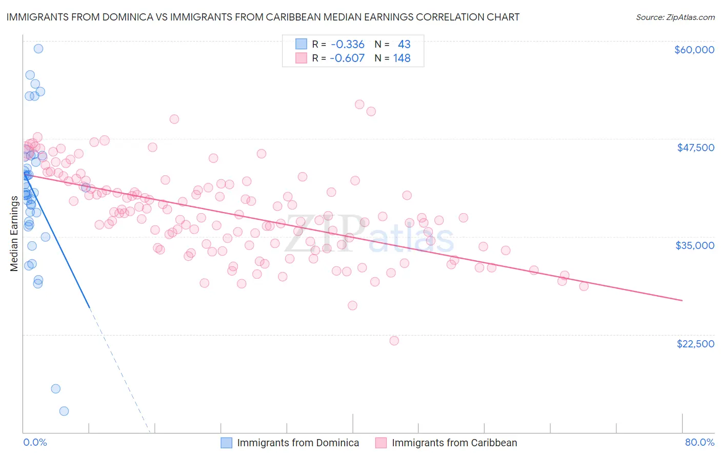 Immigrants from Dominica vs Immigrants from Caribbean Median Earnings
