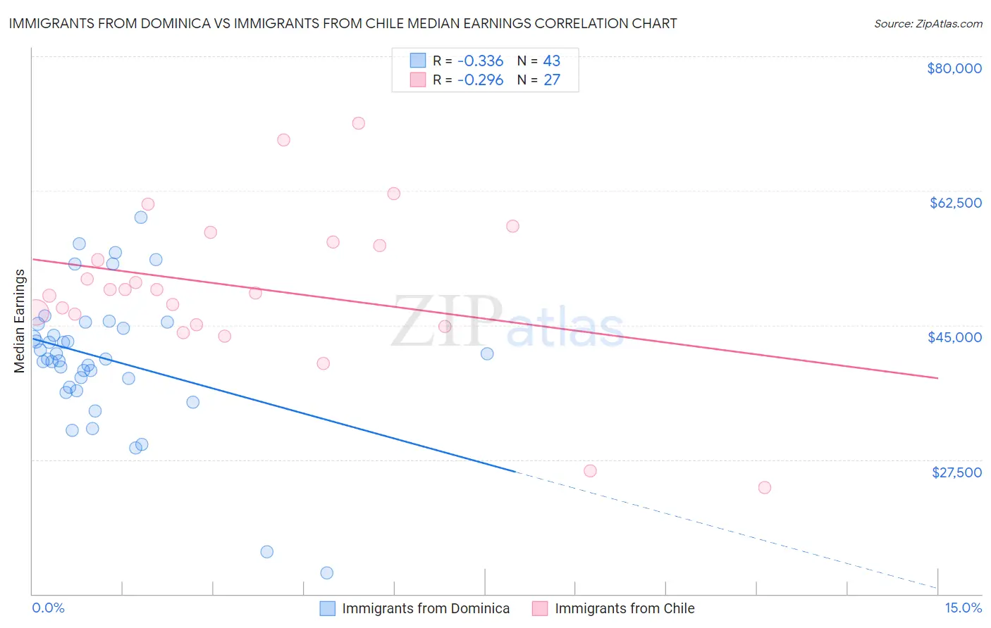 Immigrants from Dominica vs Immigrants from Chile Median Earnings
