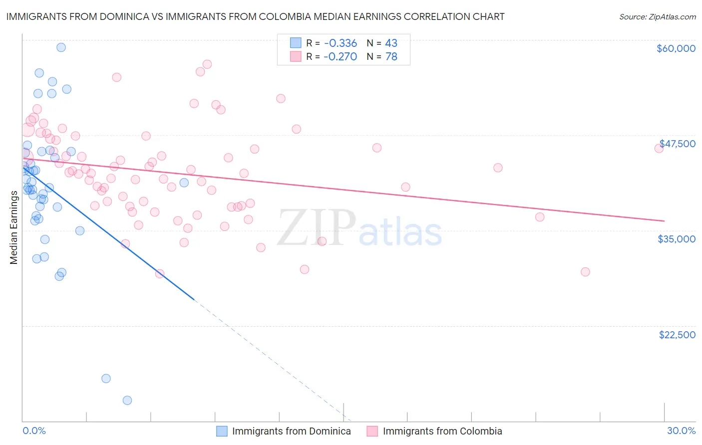 Immigrants from Dominica vs Immigrants from Colombia Median Earnings