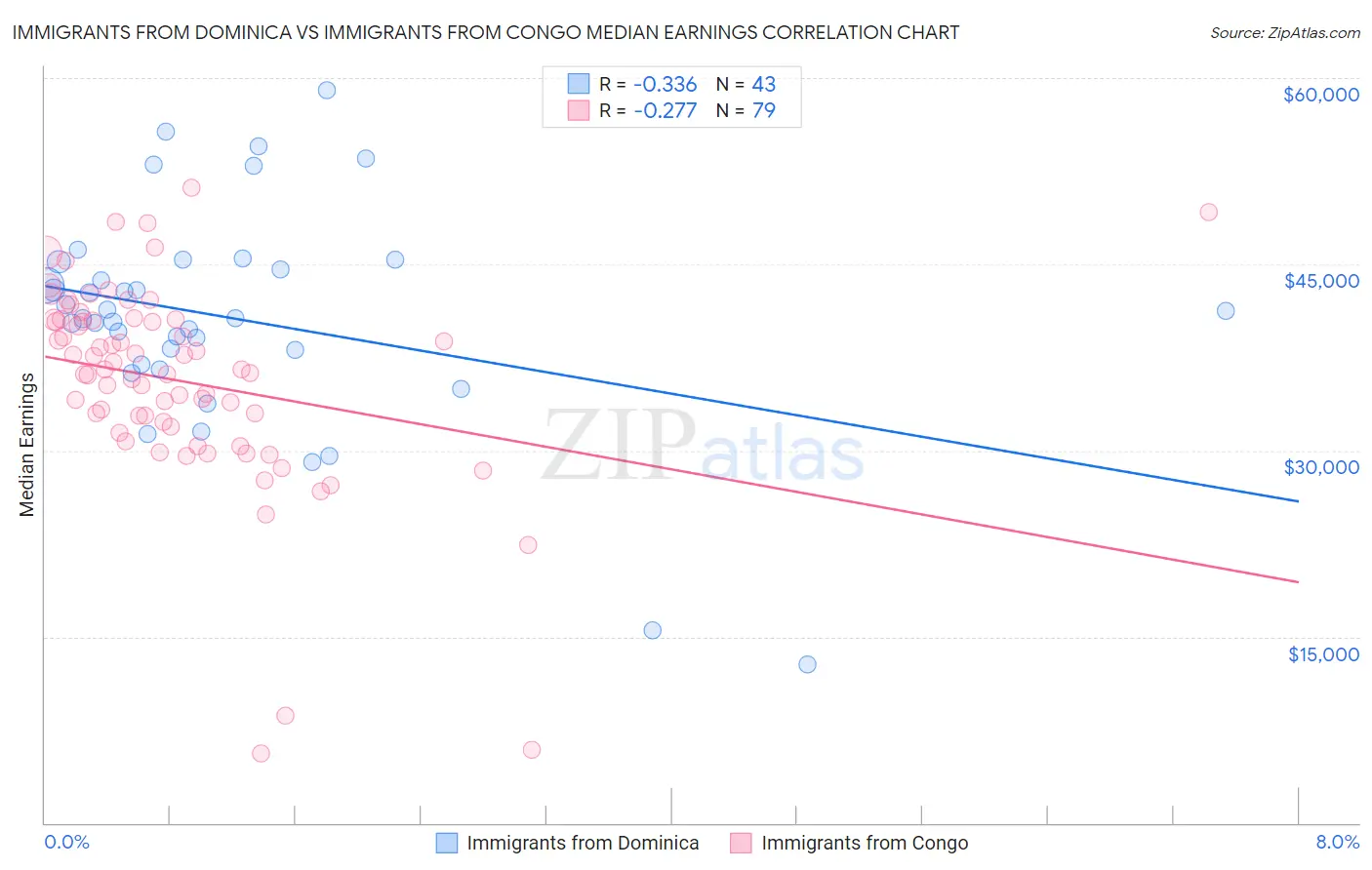 Immigrants from Dominica vs Immigrants from Congo Median Earnings