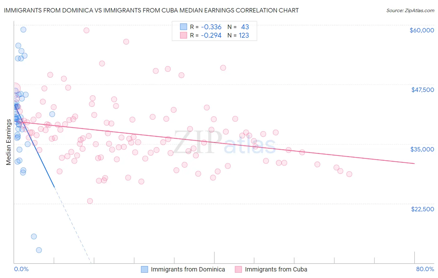 Immigrants from Dominica vs Immigrants from Cuba Median Earnings