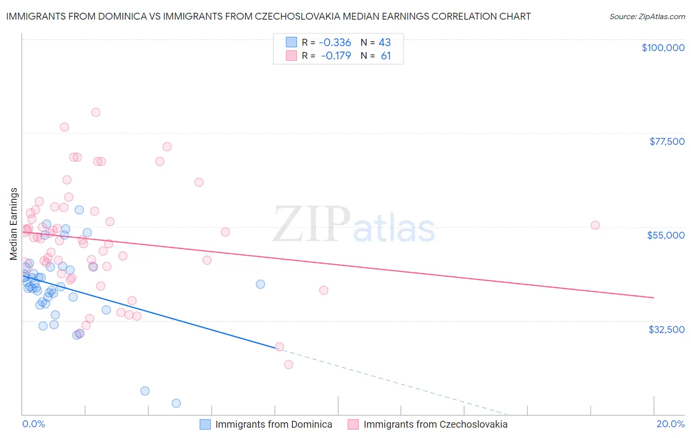 Immigrants from Dominica vs Immigrants from Czechoslovakia Median Earnings