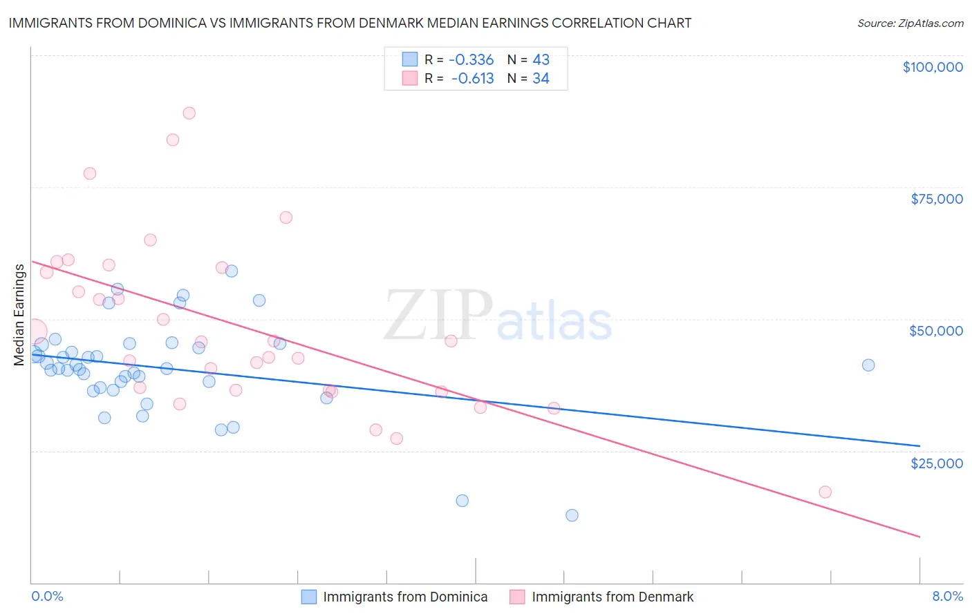 Immigrants from Dominica vs Immigrants from Denmark Median Earnings