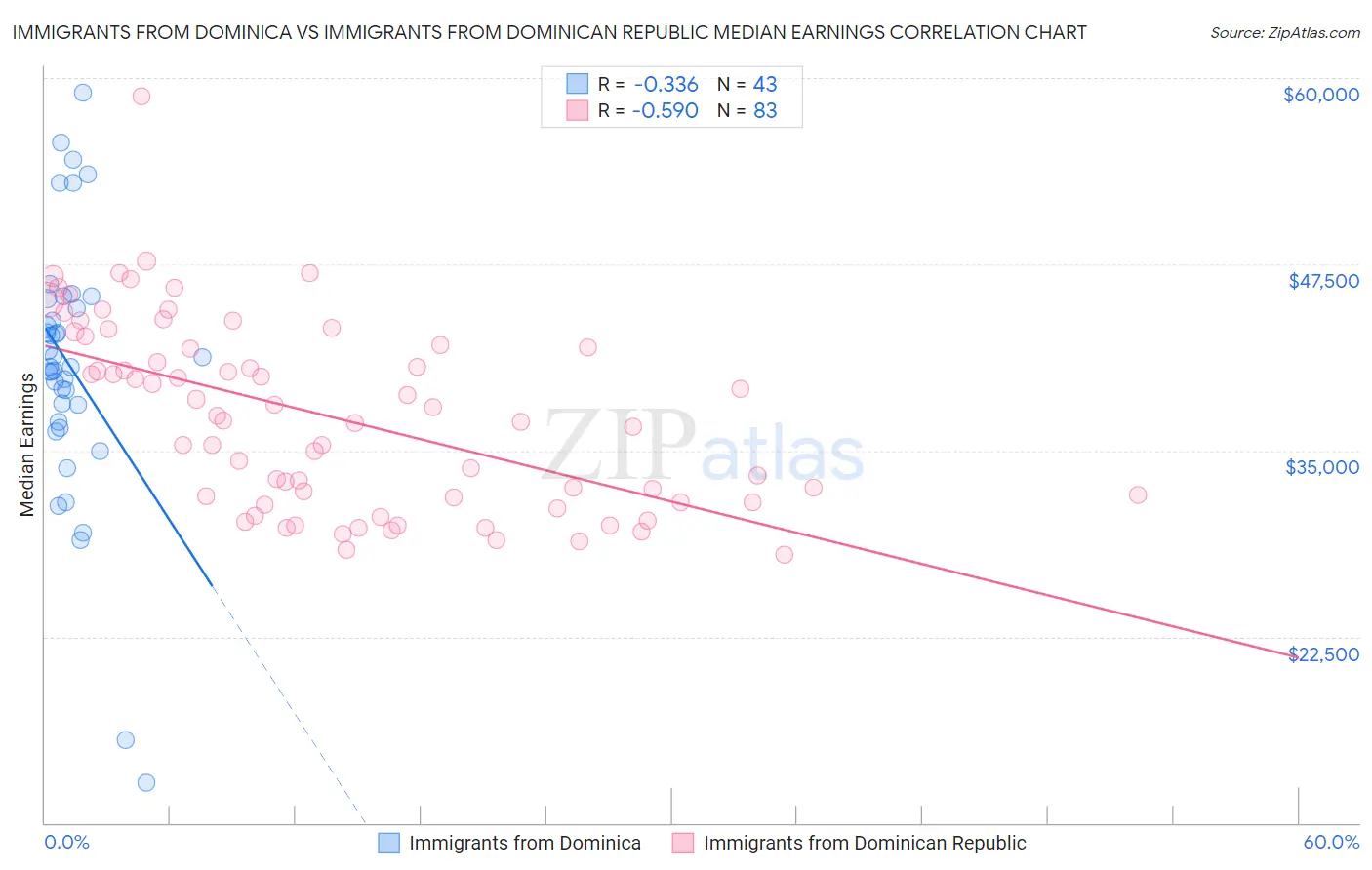 Immigrants from Dominica vs Immigrants from Dominican Republic Median Earnings