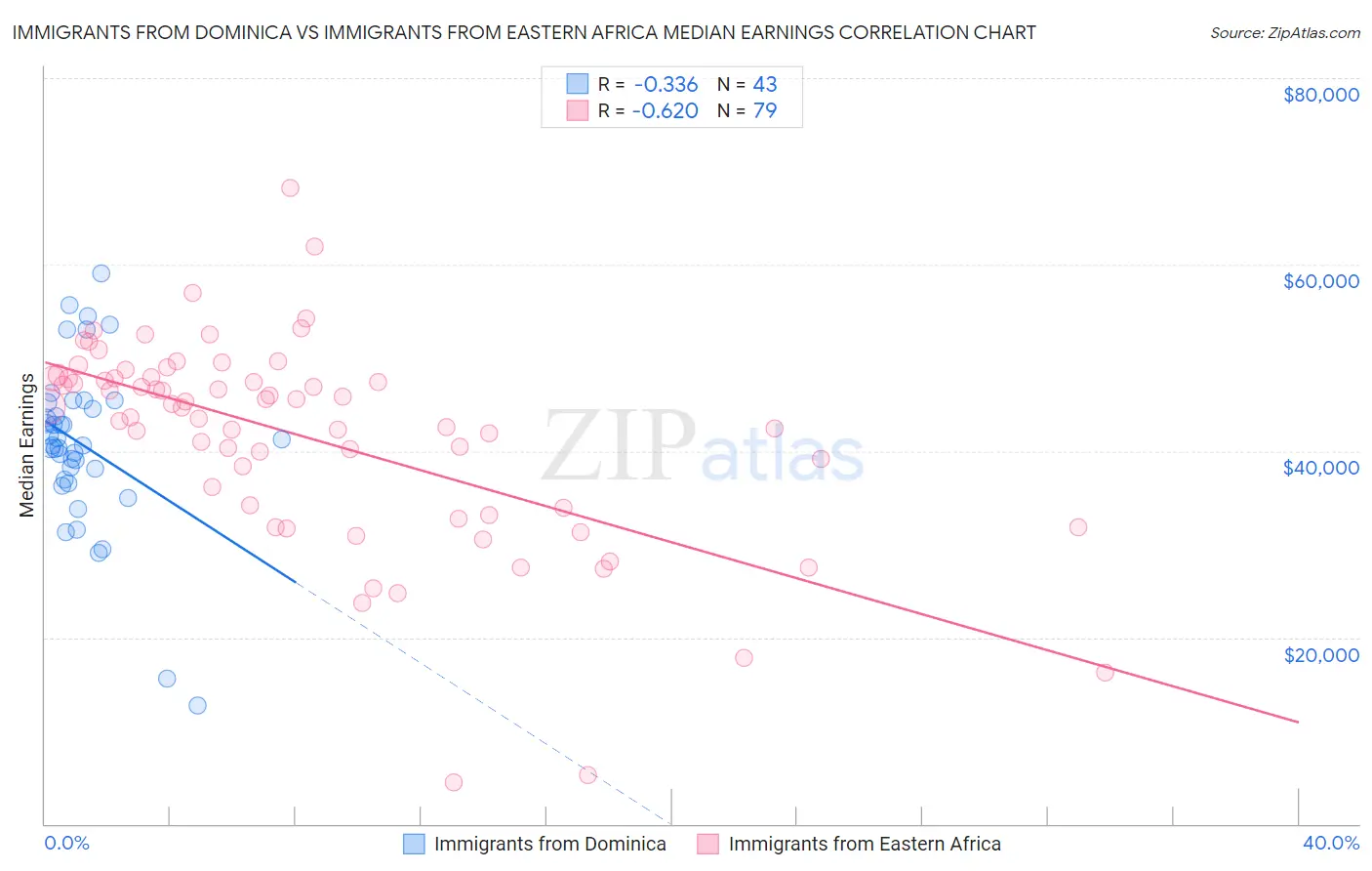 Immigrants from Dominica vs Immigrants from Eastern Africa Median Earnings