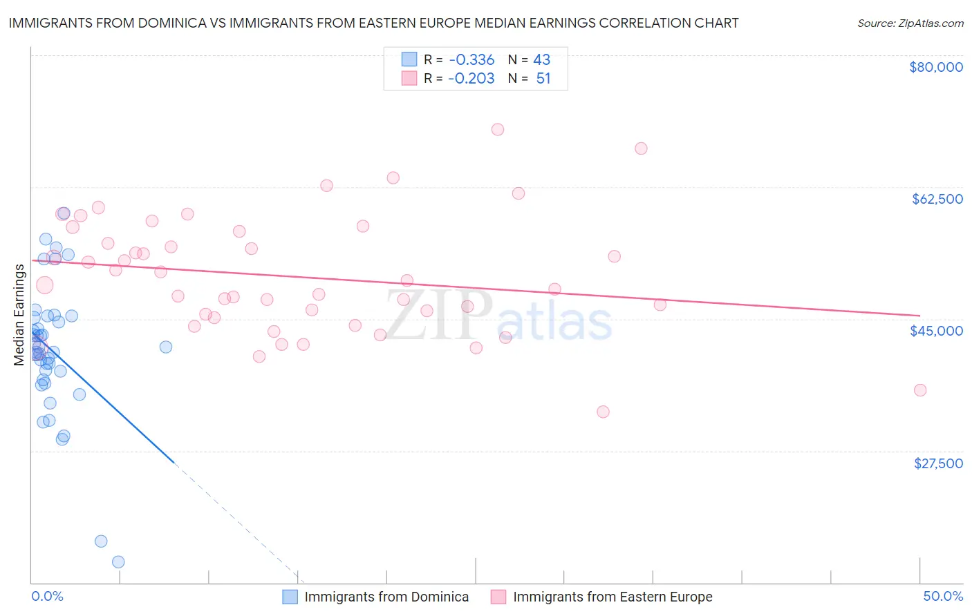 Immigrants from Dominica vs Immigrants from Eastern Europe Median Earnings