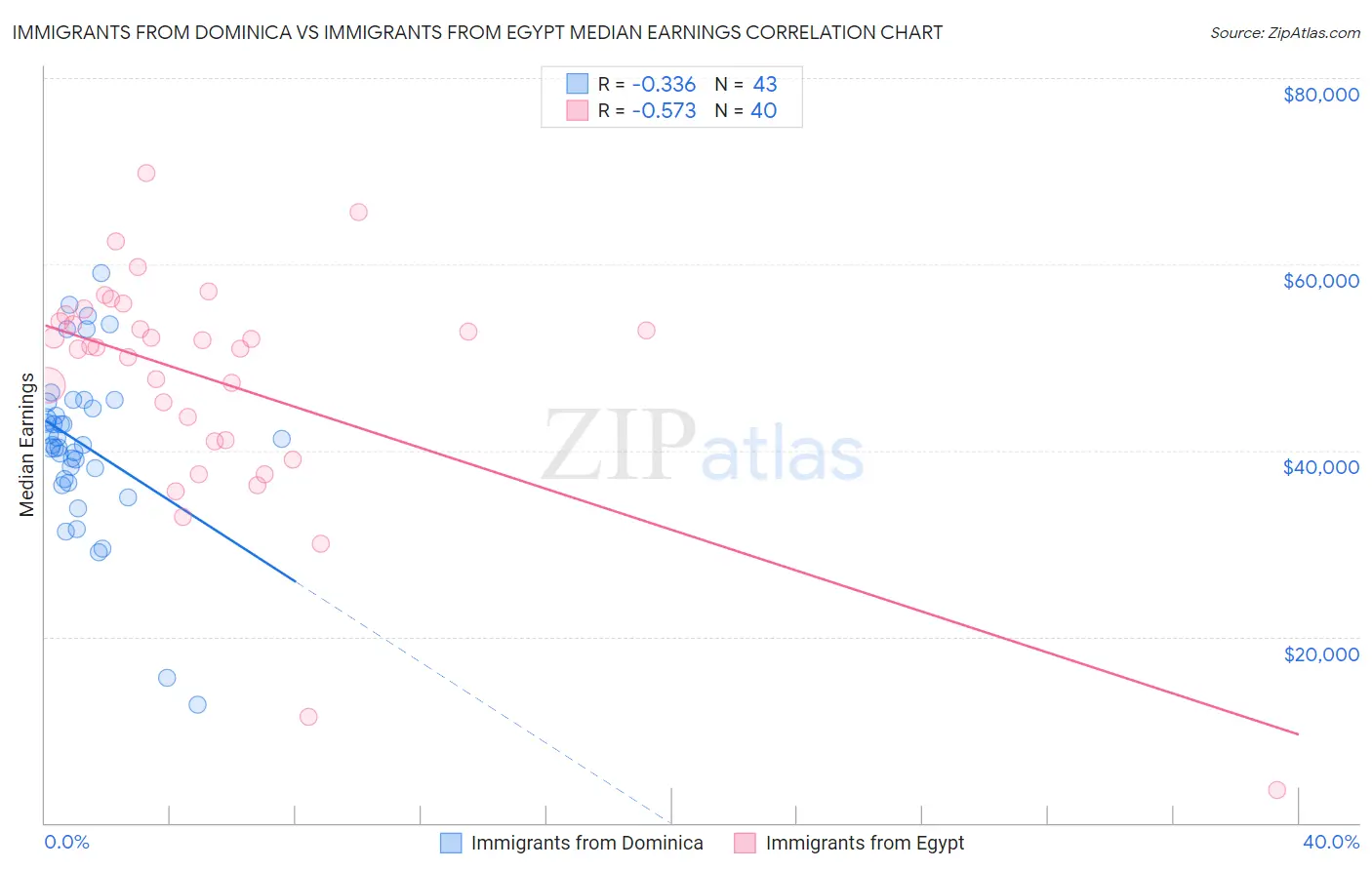 Immigrants from Dominica vs Immigrants from Egypt Median Earnings