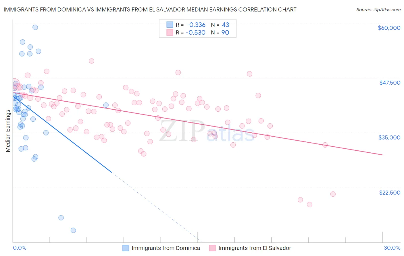 Immigrants from Dominica vs Immigrants from El Salvador Median Earnings