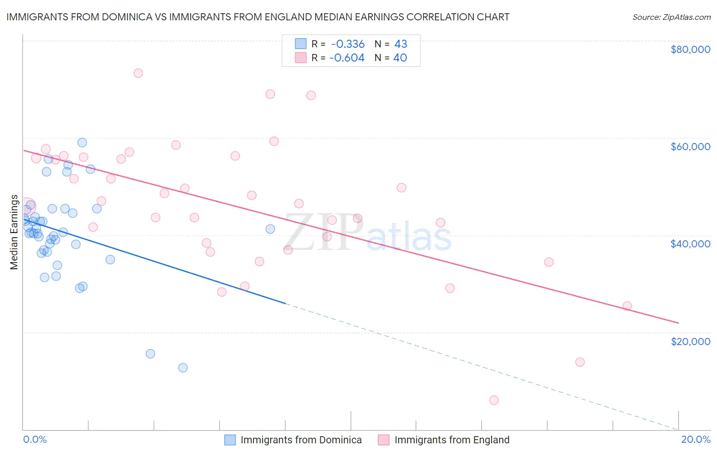Immigrants from Dominica vs Immigrants from England Median Earnings